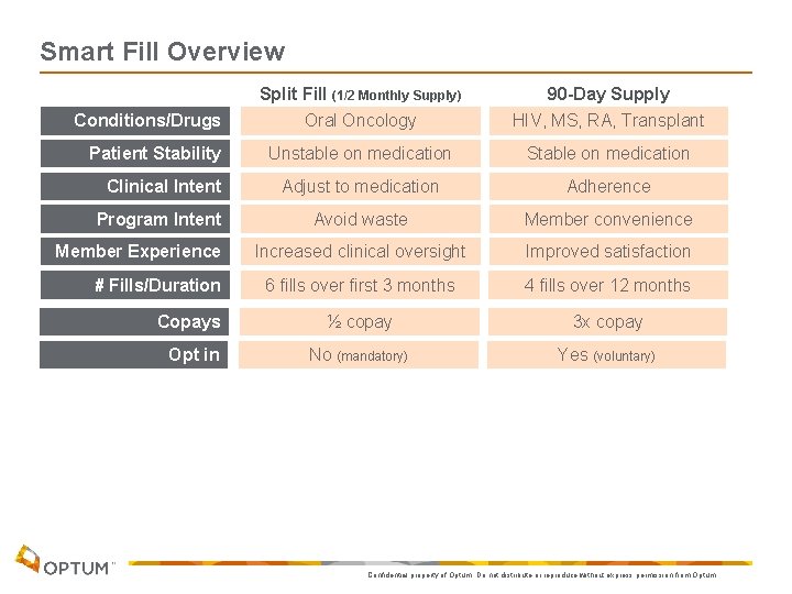 Smart Fill Overview Split Fill (1/2 Monthly Supply) 90 -Day Supply Oral Oncology HIV,