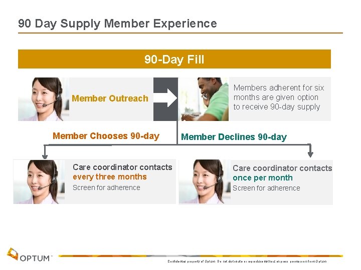 90 Day Supply Member Experience 90 -Day Fill Members adherent for six months are