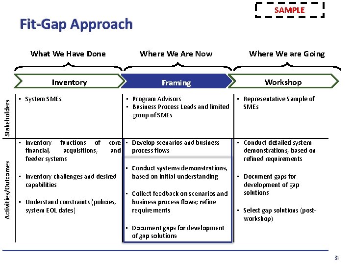 SAMPLE Activities/Outcomes Stakeholders Fit-Gap Approach What We Have Done Where We Are Now Inventory