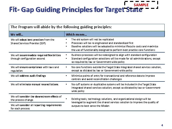 SAMPLE Fit- Gap Guiding Principles for Target State The Program will abide by the