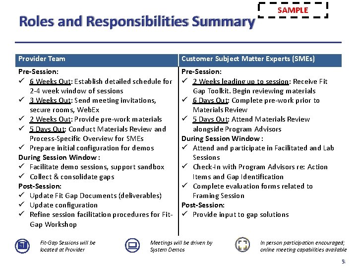 Roles and Responsibilities Summary SAMPLE Provider Team Customer Subject Matter Experts (SMEs) Pre-Session: 6