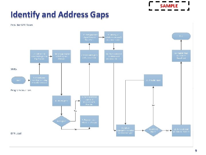 Identify and Address Gaps SAMPLE 9 