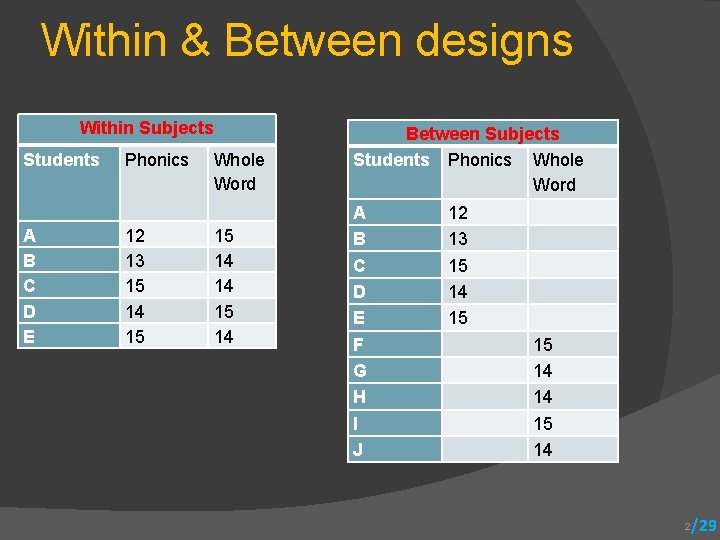 Within & Between designs Within Subjects Students A B C D E Phonics 12
