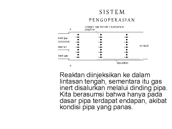 SISTEM PENGOPERASIAN Reaktan diinjeksikan ke dalam lintasan tengah, sementara itu gas inert disalurkan melalui