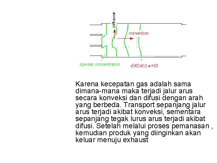 Karena kecepatan gas adalah sama dimana-mana maka terjadi jalur arus secara konveksi dan difusi