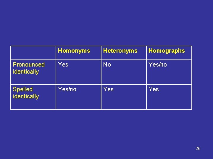 Homonyms Heteronyms Homographs Pronounced identically Yes No Yes/no Spelled identically Yes/no Yes 26 