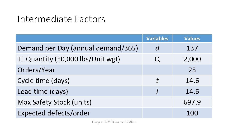 Intermediate Factors Demand per Day (annual demand/365) TL Quantity (50, 000 lbs/Unit wgt) Orders/Year
