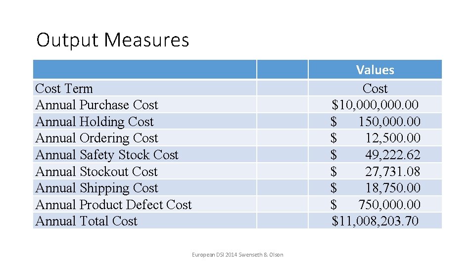 Output Measures Values Cost $10, 000. 00 $ 150, 000. 00 $ 12, 500.