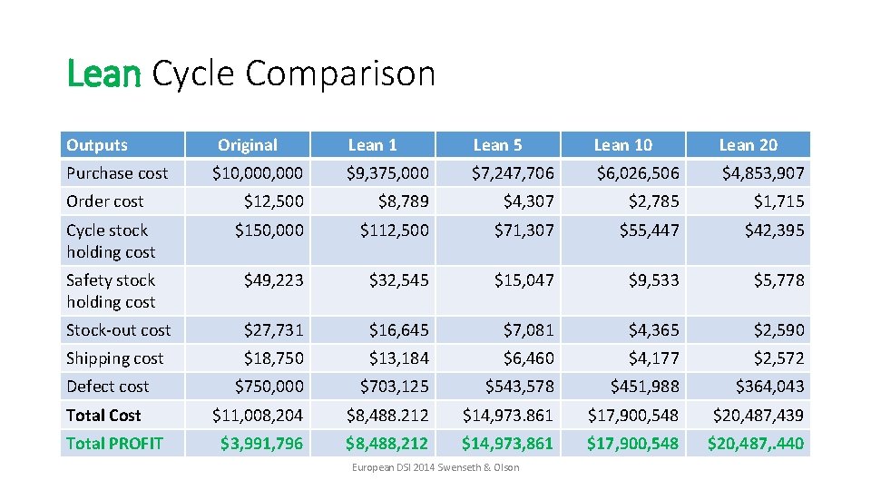 Lean Cycle Comparison Outputs Lean 1 Lean 5 Lean 10 Lean 20 $10, 000