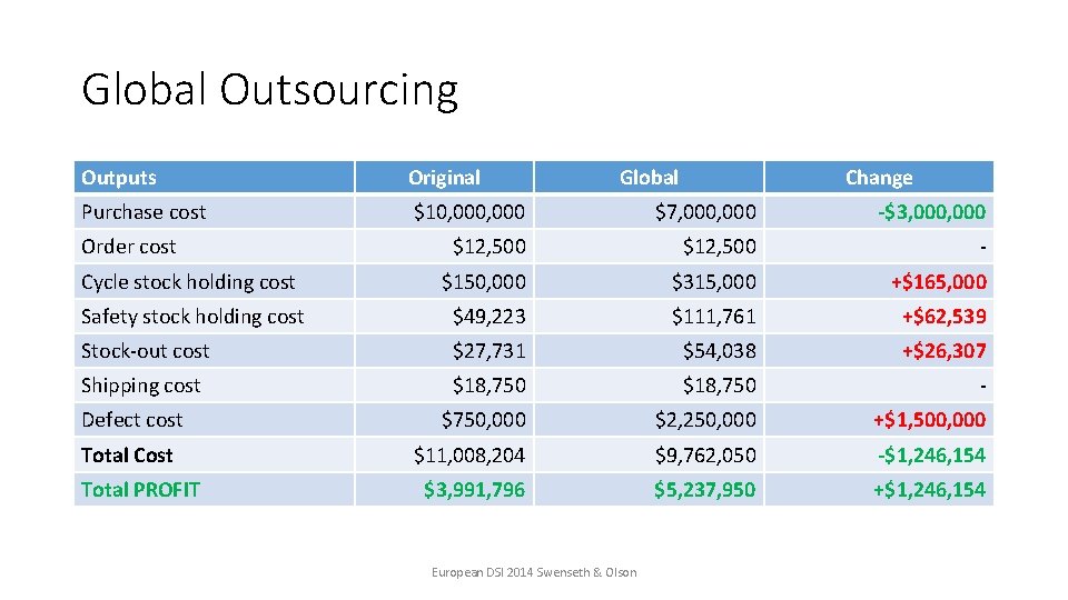 Global Outsourcing Outputs Original Purchase cost $10, 000 $7, 000 -$3, 000 $12, 500