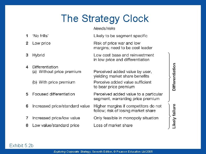 The Strategy Clock Exhibit 5. 2 b Exploring Corporate Strategy, Seventh Edition, © Pearson
