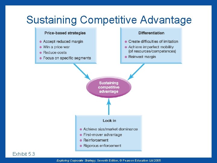 Sustaining Competitive Advantage Exhibit 5. 3 Exploring Corporate Strategy, Seventh Edition, © Pearson Education