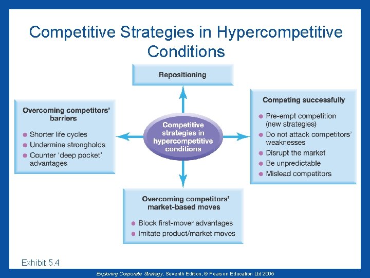 Competitive Strategies in Hypercompetitive Conditions Exhibit 5. 4 Exploring Corporate Strategy, Seventh Edition, ©