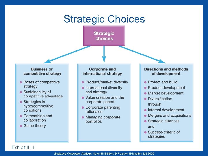 Strategic Choices Exhibit III. 1 Exploring Corporate Strategy, Seventh Edition, © Pearson Education Ltd