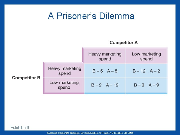 A Prisoner’s Dilemma Exhibit 5. 6 Exploring Corporate Strategy, Seventh Edition, © Pearson Education