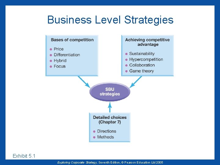 Business Level Strategies Exhibit 5. 1 Exploring Corporate Strategy, Seventh Edition, © Pearson Education