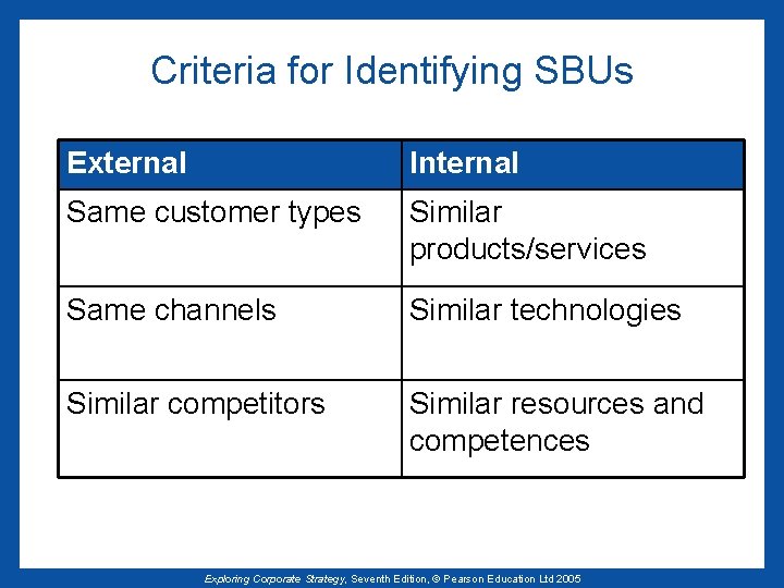 Criteria for Identifying SBUs External Internal Same customer types Similar products/services Same channels Similar