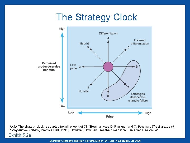 The Strategy Clock Note: The strategy clock is adapted from the work of Cliff