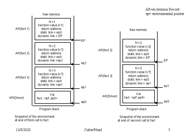 AR=Activation Record ep= environmental pointer free memory AR(fact 1) N =1 function value [=1]