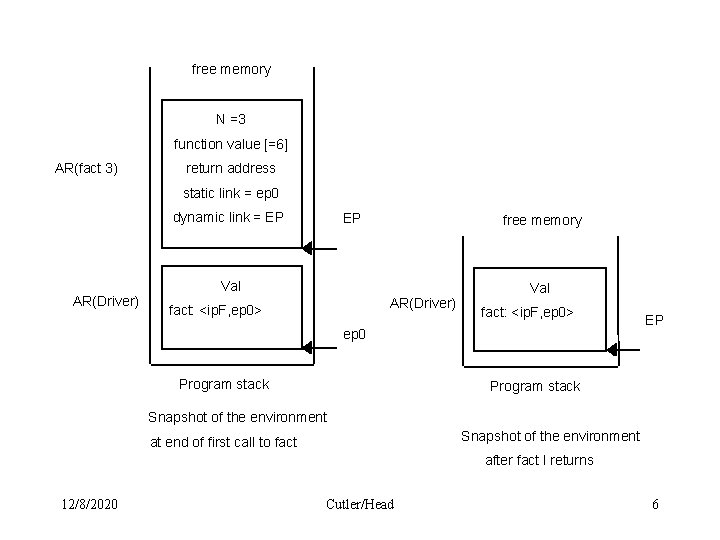 free memory N =3 function value [=6] AR(fact 3) return address static link =