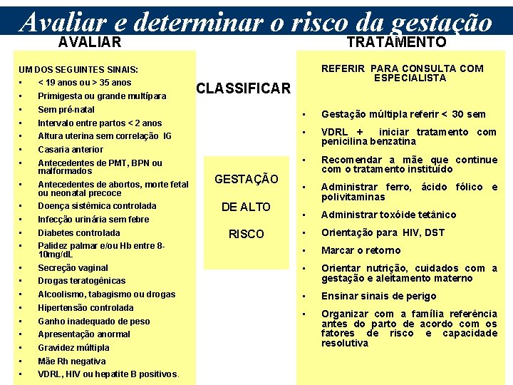 Avaliar e determinar o risco da gestação AVALIAR TRATAMENTO REFERIR PARA CONSULTA COM ESPECIALISTA
