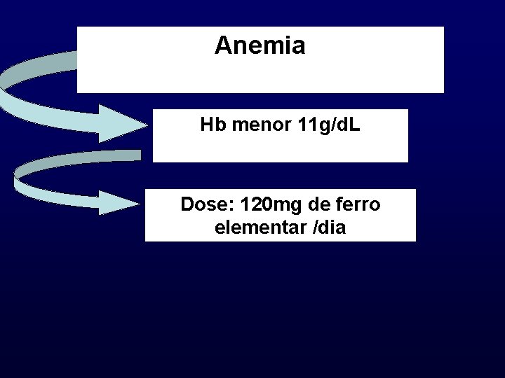 Anemia Hb menor 11 g/d. L Dose: 120 mg de ferro elementar /dia 