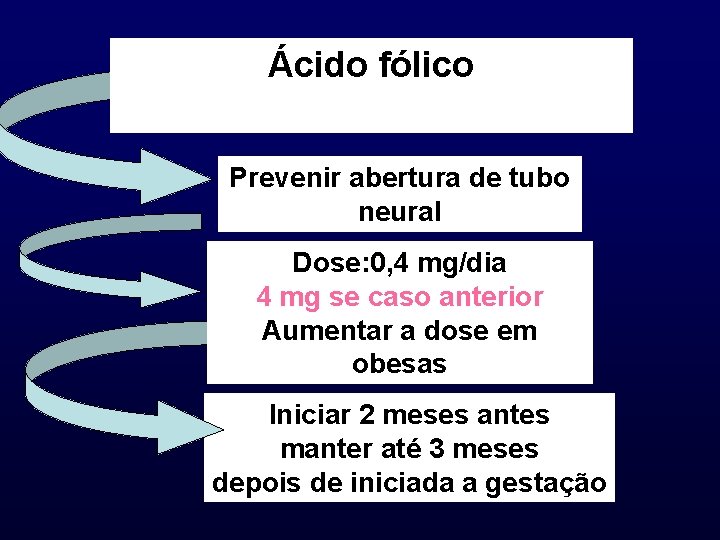 Ácido fólico Prevenir abertura de tubo neural Dose: 0, 4 mg/dia 4 mg se