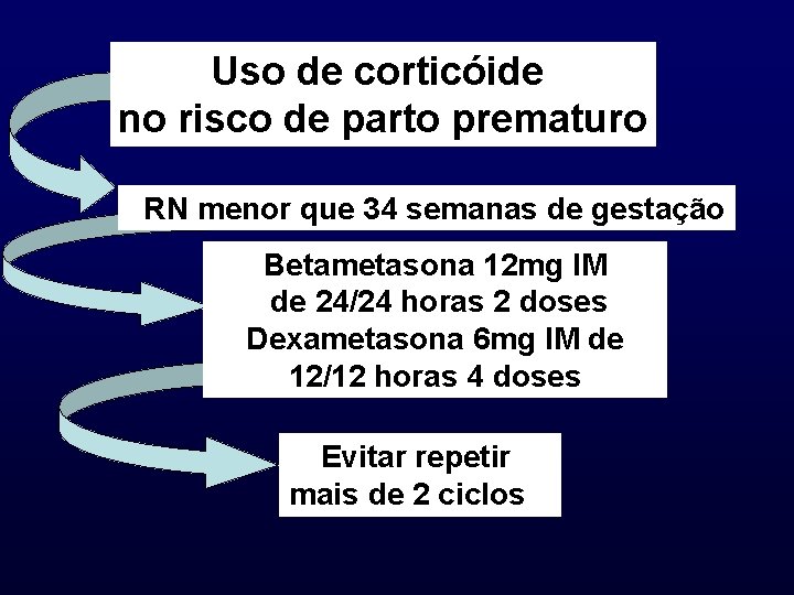 Uso de corticóide no risco de parto prematuro RN menor que 34 semanas de