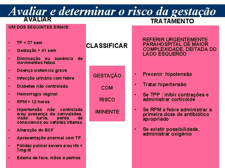 Avaliar e determinar o risco da gestação AVALIAR TRATAMENTO UM DOS SEGUINTES SINAIS: •