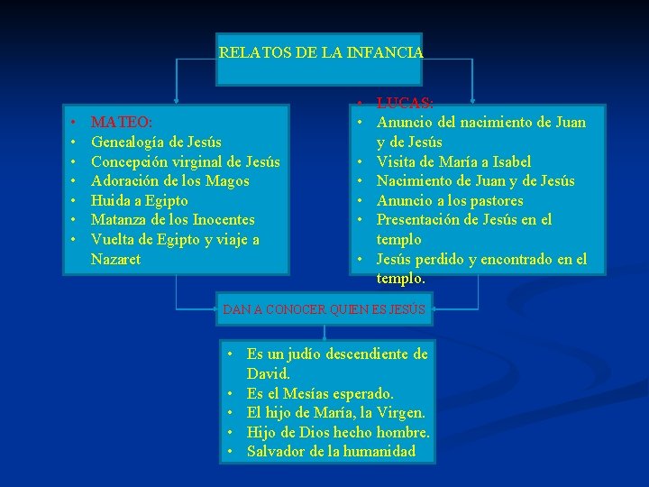 RELATOS DE LA INFANCIA • • MATEO: Genealogía de Jesús Concepción virginal de Jesús