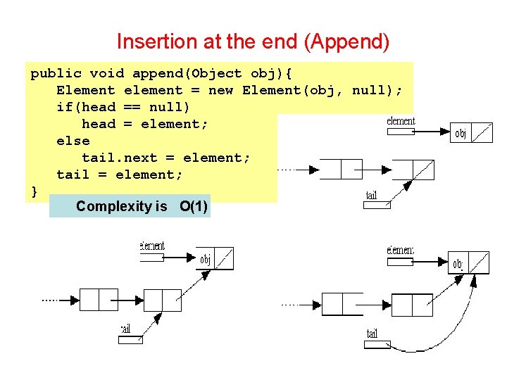 Insertion at the end (Append) public void append(Object obj){ Element element = new Element(obj,