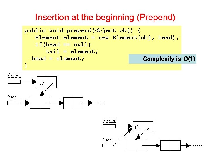 Insertion at the beginning (Prepend) public void prepend(Object obj) { Element element = new