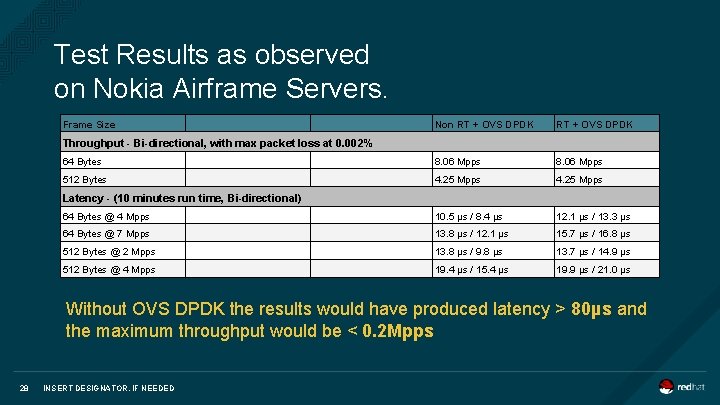 Test Results as observed on Nokia Airframe Servers. Frame Size Non RT + OVS