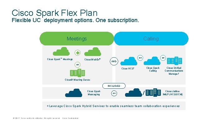 Cisco Spark Flex Plan Flexible UC deployment options. One subscription. Meetings Cisco Spark™ Meetings