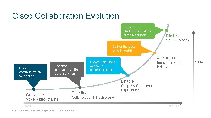 Cisco Collaboration Evolution Provide a platform for building custom solutions Digitize Your Business Deliver