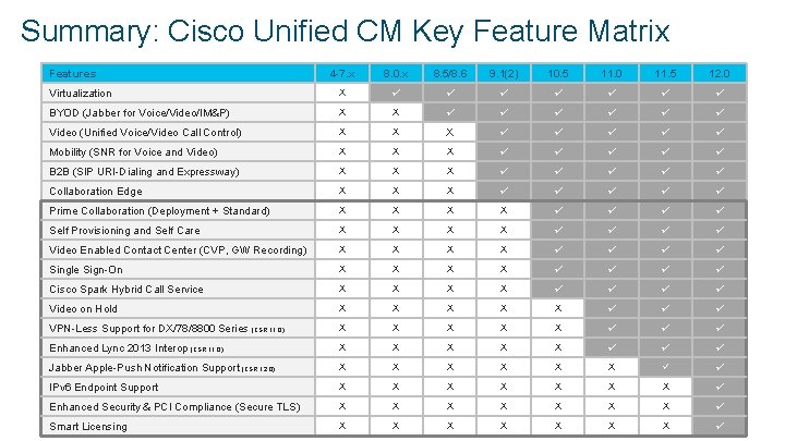 Summary: Cisco Unified CM Key Feature Matrix 4 -7. x 8. 0. x 8.