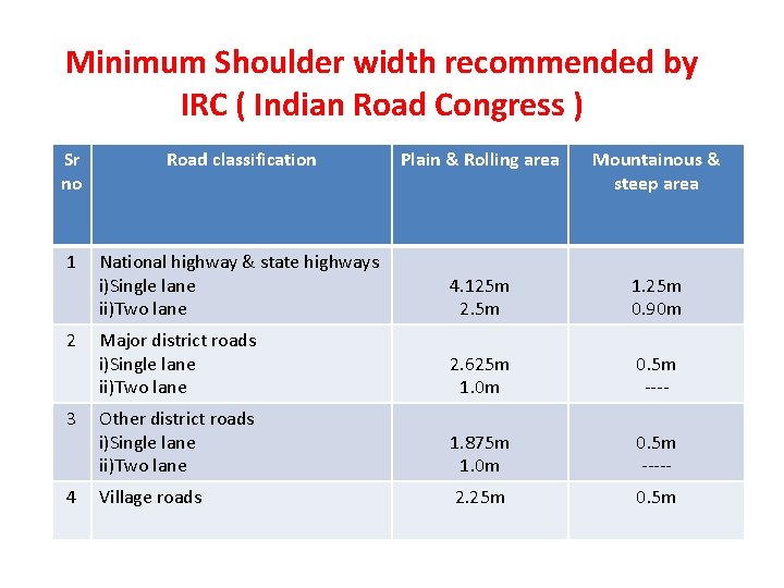 Minimum Shoulder width recommended by IRC ( Indian Road Congress ) Sr no Road
