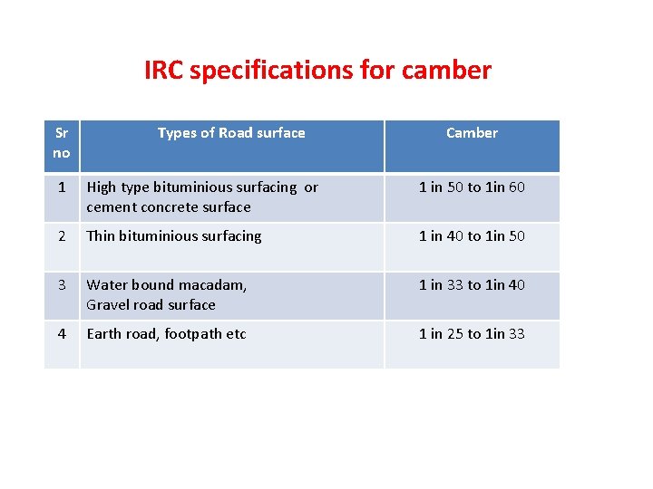 IRC specifications for camber Sr no Types of Road surface Camber 1 High type