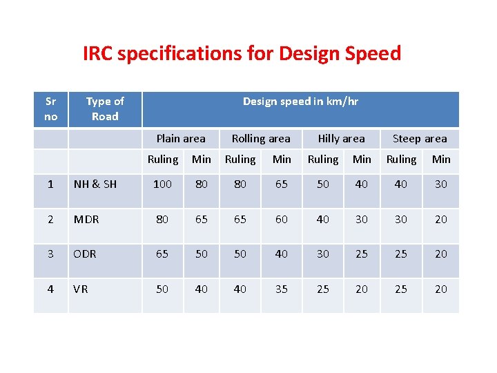 IRC specifications for Design Speed Sr no Type of Road Design speed in km/hr