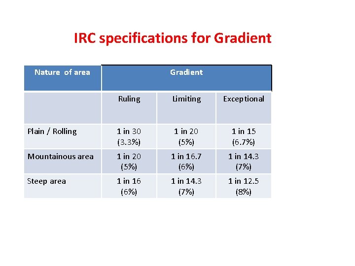 IRC specifications for Gradient Nature of area Gradient Ruling Limiting Exceptional Plain / Rolling
