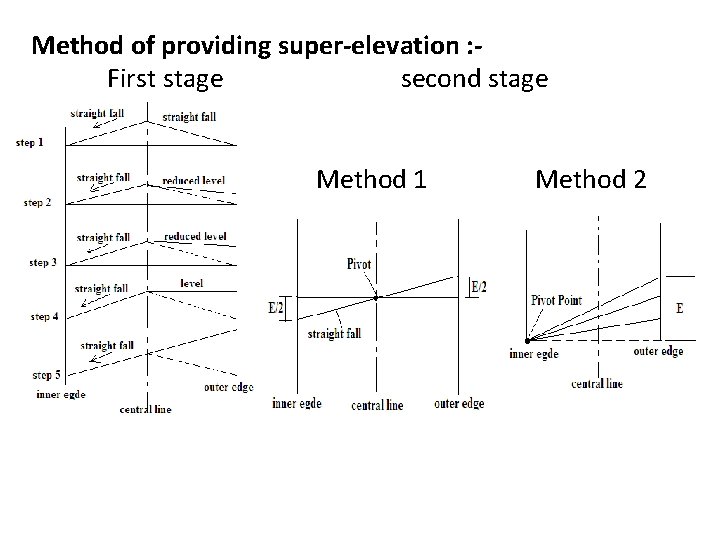 Method of providing super-elevation : First stage second stage Method 1 Method 2 