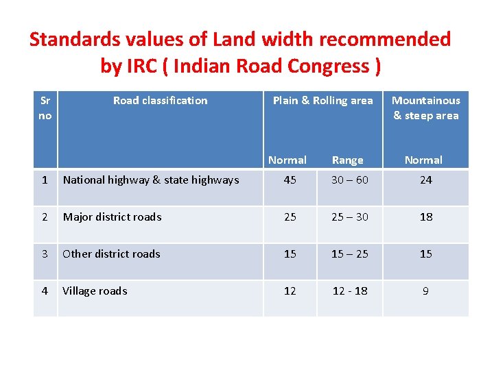 Standards values of Land width recommended by IRC ( Indian Road Congress ) Sr