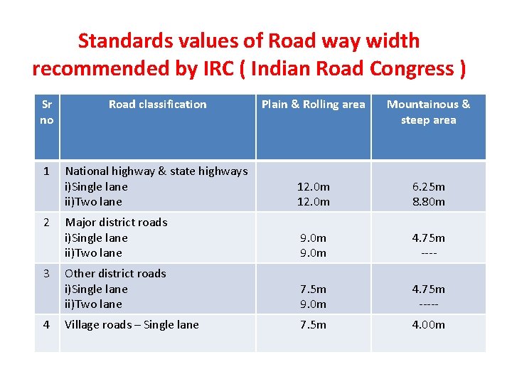 Standards values of Road way width recommended by IRC ( Indian Road Congress )