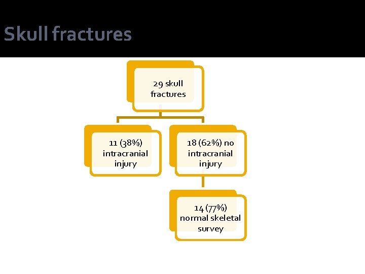 Skull fractures 29 skull fractures 11 (38%) intracranial injury 18 (62%) no intracranial injury