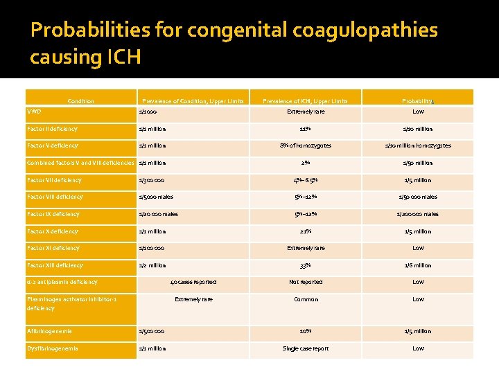 Probabilities for congenital coagulopathies causing ICH Condition Prevalence of Condition, Upper Limits Prevalence of