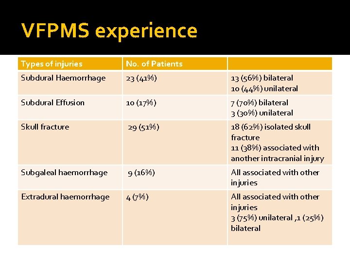 VFPMS experience Types of injuries No. of Patients Subdural Haemorrhage 23 (41%) 13 (56%)