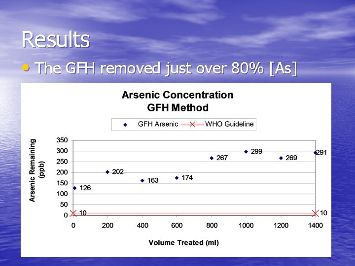 Results • The GFH removed just over 80% [As] 