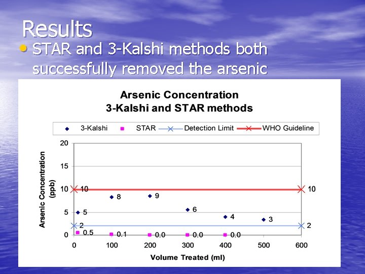 Results • STAR and 3 -Kalshi methods both successfully removed the arsenic 