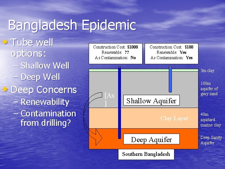 Bangladesh Epidemic • Tube well options: – Shallow Well – Deep Well • Deep