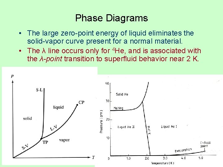 Phase Diagrams • The large zero-point energy of liquid eliminates the solid-vapor curve present